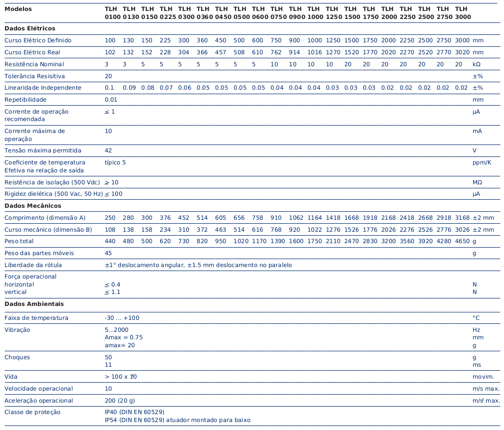 Sensor de Posición Lineal Potenciométrico Novotechnik - TLH 32 Especificações TLH